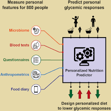 prediction of glycemic responses