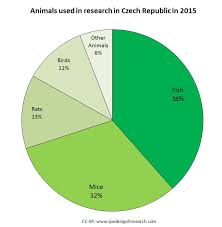 Animal Research By Species In Czech Republic Pie Chart 2015