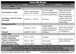 Basics Of Pumping Breastfeeding Breastmilk Storage