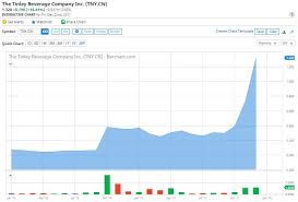 Chart O The Day Tinley Beverages Qrsrf And Tny