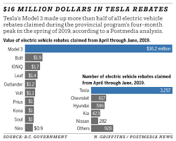 What i feel tesla should stop doing is the price increase if purchase after delivery. Teslas The Most Popular By Far For B C Electric Vehicle Rebates Driving