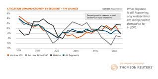 Litigation Demand Down For Law Firms Despite Steady Filings