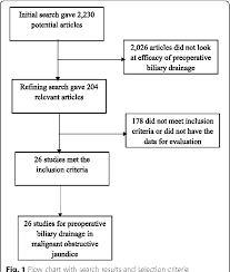 Figure 1 From Efficacy Of Preoperative Biliary Drainage In