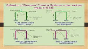 frame structures introduction types