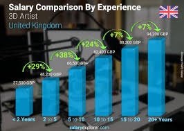 3d artist average salary in united