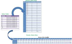 how to get hourly data in sql server