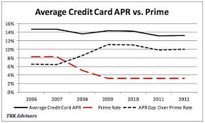 The median credit card interest rate for all credit cards in the investopedia database currently stands at 19.49%, based on average advertised rates across several hundred of the most popular card. Don T Blame Regulation For Your Credit Card Bill Seeking Alpha