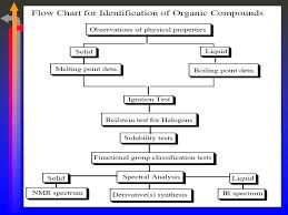 Chemical Identification Of Organic Compounds Ppt Download