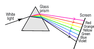Refraction Through A Prism Study