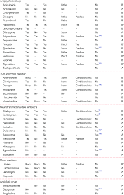 Categorization Of Psychotropic Medications According To The
