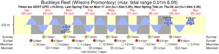 Picnic Bay Wilsons Promontory Tide Times Tide Charts