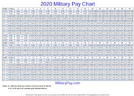 2020 navy federal pay chart