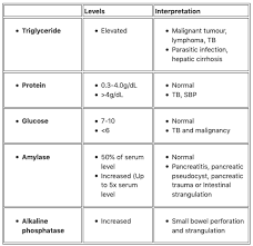 Peritoneal Fluid Analysis Litfl Ccc Investigations