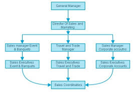 Prototypic Organizational Chart For A Large Hotel Catering