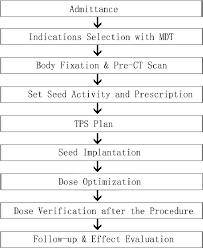 Flow Chart Of Iodine 125 Seed Implantation Process For Lung