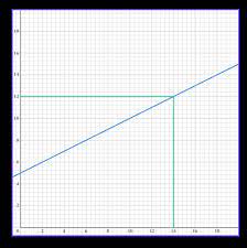 Linear Graph Gcse Maths Steps