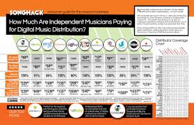How Much Are Musicians Paying For Digital Music Distribution