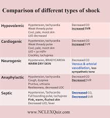 Comparison Of Different Types Of Shock Nclex Quiz
