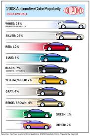 Dupont Automotive Color Popularity