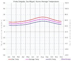 Average Temperatures In Ponta Delgada Sao Miguel Azores