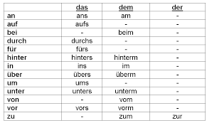 Contraction Of Prepositions And Definite Articles In German