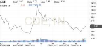 Coeur Mining Stock Candlestick Chart Cde Investing Com