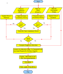 Computer Flow Chart For Preparation Of Tfal And Rfal