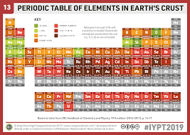 compound interest 13 periodic table
