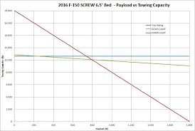 Graph Of Payload Vs Towing Capacity Ford F150 Forum