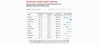The Most Successful Labels In Hip Hop A Detailed Analysis