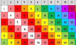 You can practice on your own or with your parents. Times Table Tricks Five Ways To Use A Multiplication Chart Small Online Class For Ages 9 13 Outschool