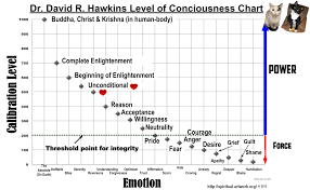 Dr David R Hawkins Level Of Calibration Chart Of