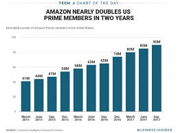 Amazon Prime Continues To Be A Cash Cow For Jeff Bezos