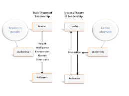 Concepts Of Leadership