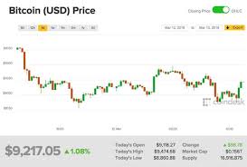 Bitcoin Price Weiss Cryptocurrency Ratings Reevaluate Btc