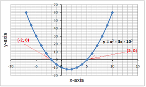 Graphing To Solve Quadratic Equations