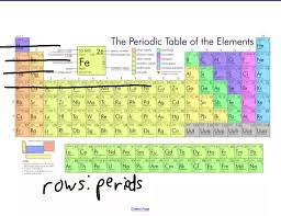 columns called in the periodic table