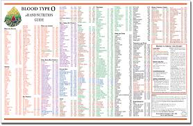 Ph Blood Type Charts Blood Type Diet Blood Type Chart