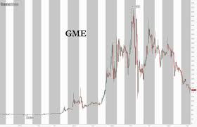 If gme's stock price remains at these levels or continues to rise, both value and momentum shorts will be squeezed out of their positions, and gme's. Tyler Durden Blog Most Shorted Stocks Are Crashing Talkmarkets