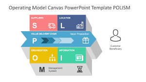Operating Model Canvas Powerpoint Template