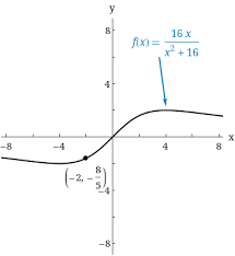 Tangent Line To The Graph