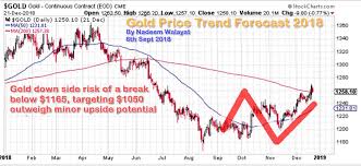 Gold Price Trend Forecast Review And Stocks Brief The