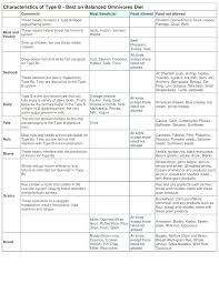 Blood Types Food Chart Group Diet Based Type O Google Search