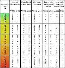 Ph Value And Lime Requirements