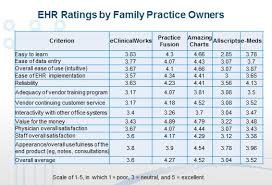Family Physicians Choice Best Ranked Ehrs