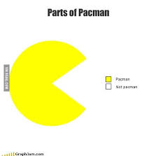 Pacman Pie Chart Comic April Fools Day April Fools Chart