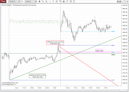 Support Resistance Price Action Indicators