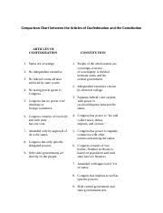 Comparison Chart Between The Articles Of Confederation And