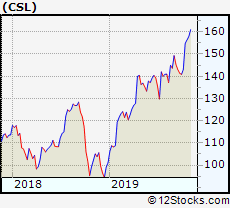 Csl Performance Weekly Ytd Daily Technical Trend