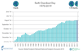 Past Earth Overshoot Days Earth Overshoot Day
